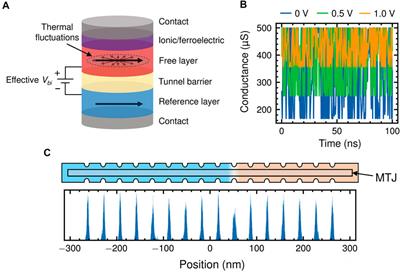 Bayesian neural networks using magnetic tunnel junction-based probabilistic in-memory computing